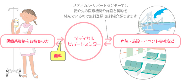 医療機関や施設と契約をしているので無料登録、無料紹介ができます