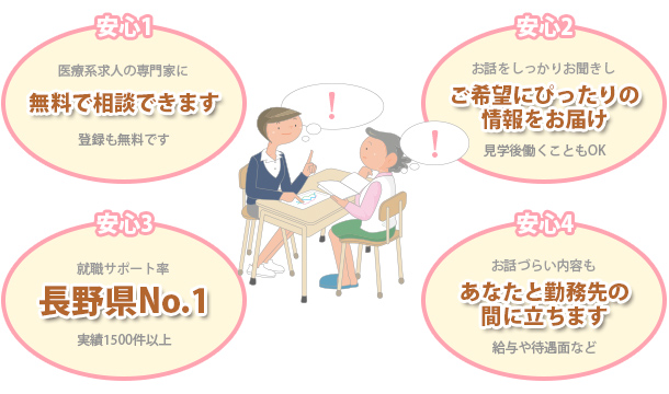 看護師や介護士さんなどの就職サポート実績長野県No.1です